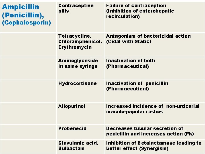 Ampicillin (Penicillin), Contraceptive pills (Cephalosporin) Failure of contraception (Inhibition of enterohepatic recirculation) Tetracycline, Antagonism