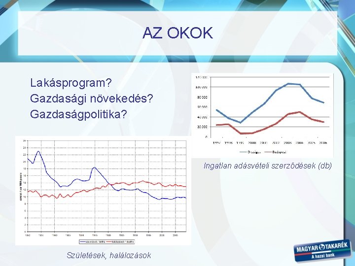 AZ OKOK Lakásprogram? Gazdasági növekedés? Gazdaságpolitika? Ingatlan adásvételi szerződések (db) Születések, halálozások AZ OKOK Lakásprogram? Gazdasági növekedés? Gazdaságpolitika? Ingatlan adásvételi szerződések (db) Születések, halálozások