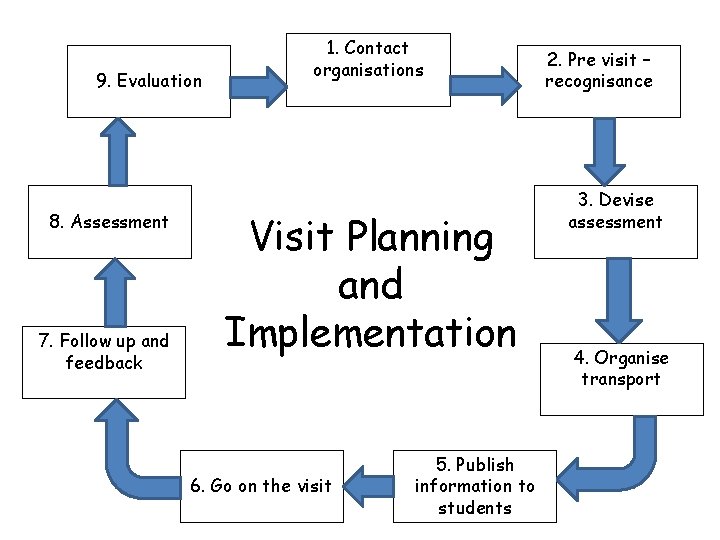 9. Evaluation 8. Assessment 7. Follow up and feedback 1. Contact organisations Visit Planning
