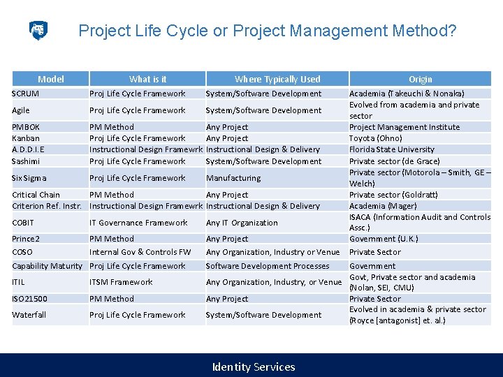 Project Life Cycle or Project Management Method? Model SCRUM What is it Proj Life