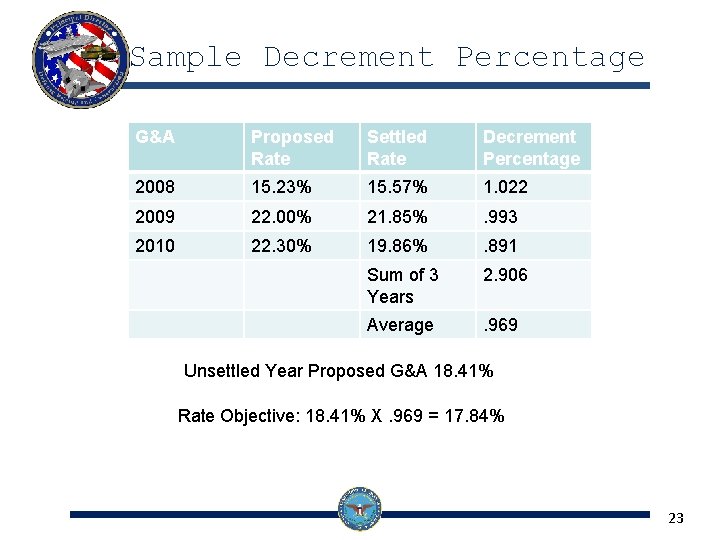 Sample Decrement Percentage G&A Proposed Rate Settled Rate Decrement Percentage 2008 15. 23% 15.