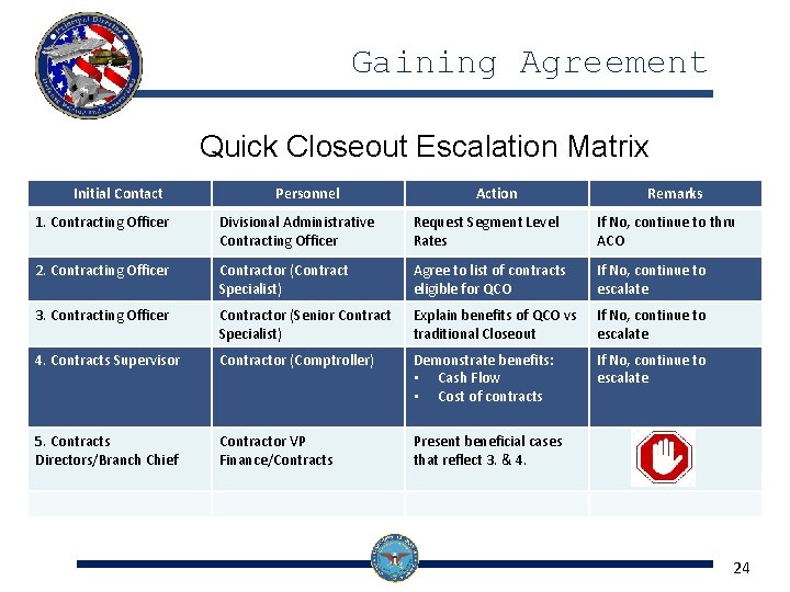 Gaining Agreement Quick Closeout Escalation Matrix Initial Contact Personnel Action Remarks 1. Contracting Officer