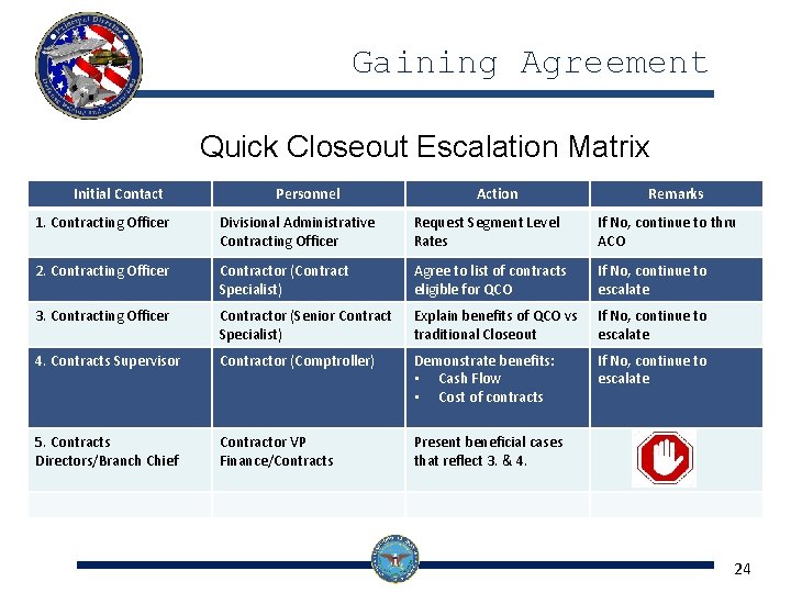 Gaining Agreement Quick Closeout Escalation Matrix Initial Contact Personnel Action Remarks 1. Contracting Officer Gaining Agreement Quick Closeout Escalation Matrix Initial Contact Personnel Action Remarks 1. Contracting Officer