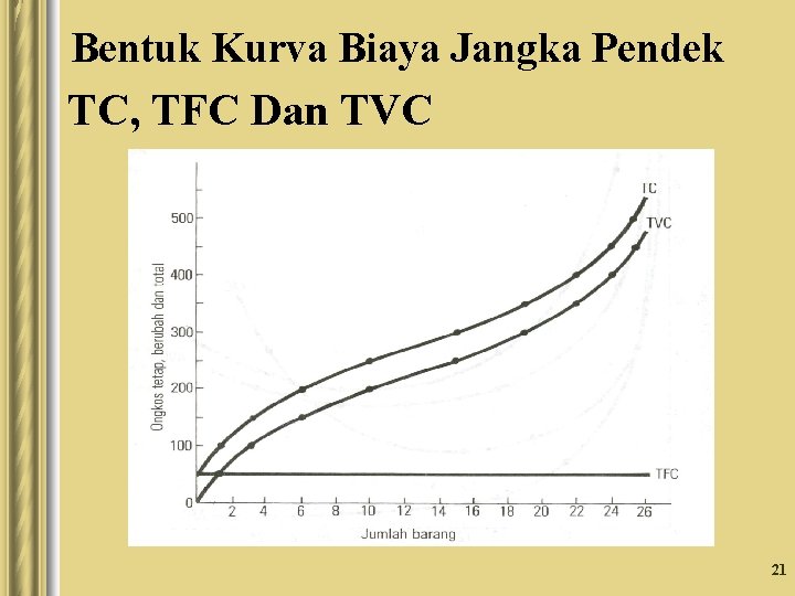 Bentuk Kurva Biaya Jangka Pendek TC, TFC Dan TVC 21 