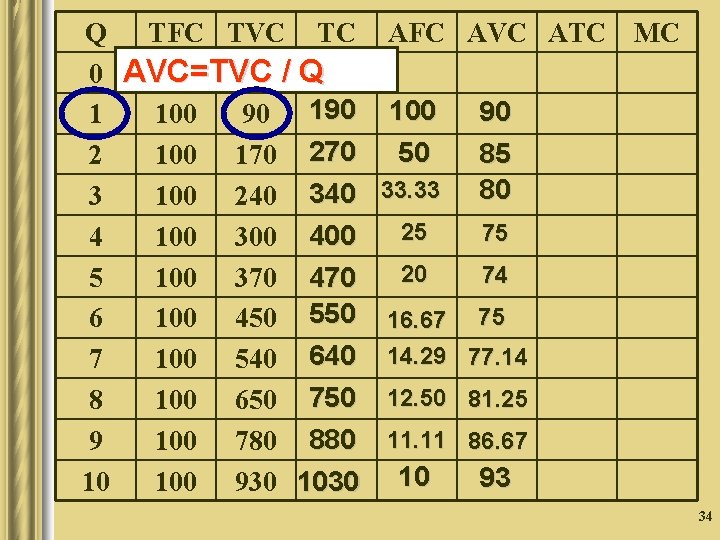 Q TFC TVC TC 0 AVC=TVC 100 0 /Q 1 100 90 190 2