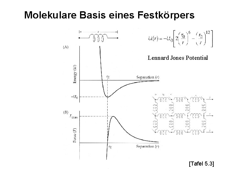 Molekulare Basis eines Festkörpers Lennard Jones Potential [Tafel 5. 3] 