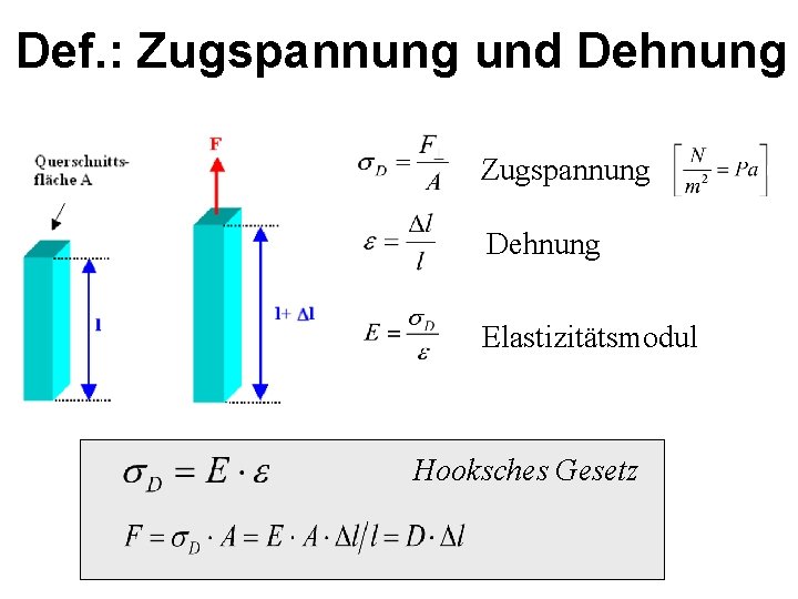 Def. : Zugspannung und Dehnung Zugspannung Dehnung Elastizitätsmodul Hooksches Gesetz 