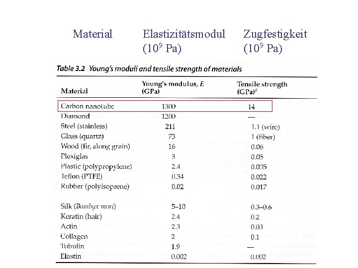 Material Elastizitätsmodul (109 Pa) Zugfestigkeit (109 Pa) 
