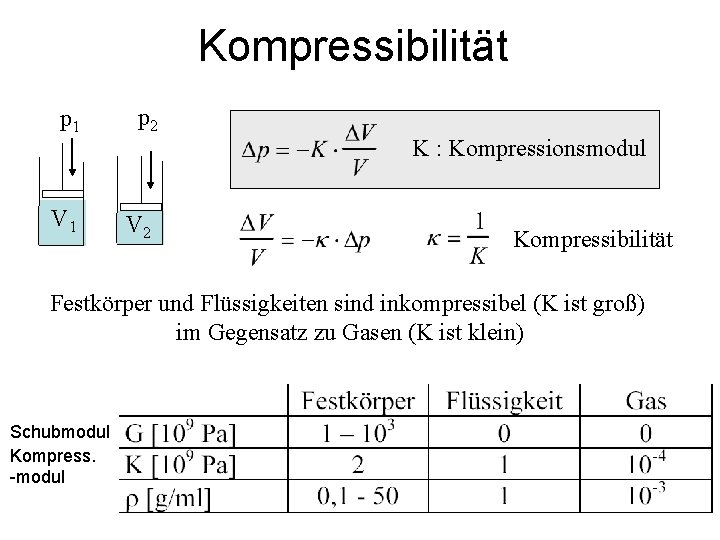 Kompressibilität p 1 p 2 V 1 V 2 K : Kompressionsmodul Kompressibilität Festkörper