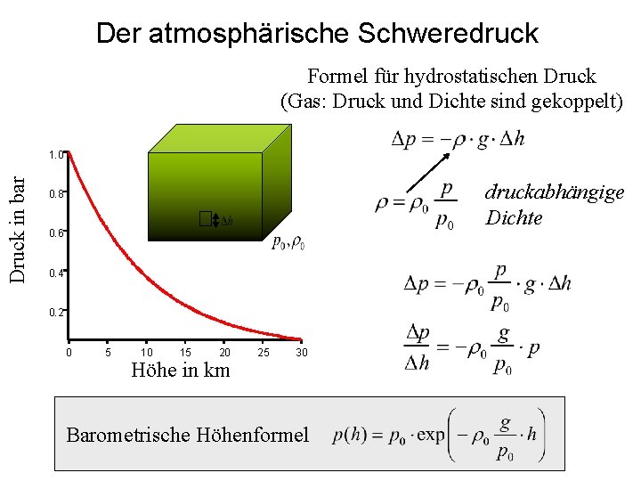 Der atmosphärische Schweredruck Formel für hydrostatischen Druck (Gas: Druck und Dichte sind gekoppelt) Druck