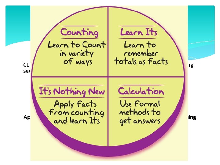 How does CLIC work? CLIC is fundamental to mathematical development as it is the