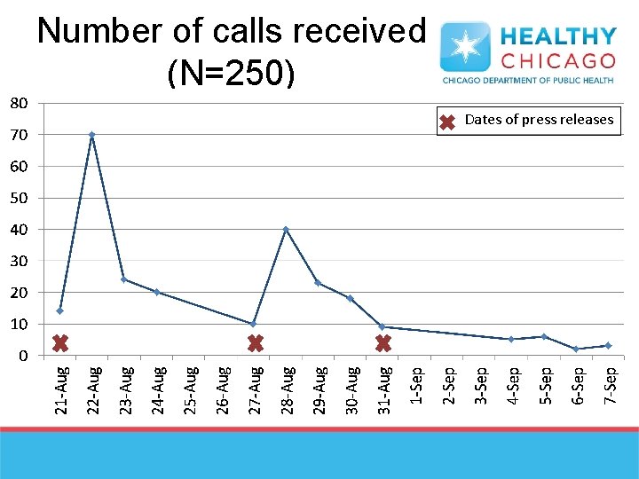 Number of calls received (N=250) Dates of press releases 