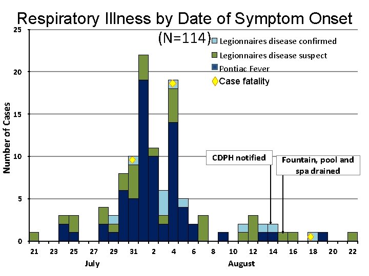 Number of Cases Respiratory Illness by Date of Symptom Onset 25 (N=114) Legionnaires disease