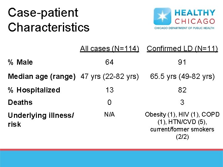 Case-patient Characteristics % Male All cases (N=114) Confirmed LD (N=11) 64 91 Median age
