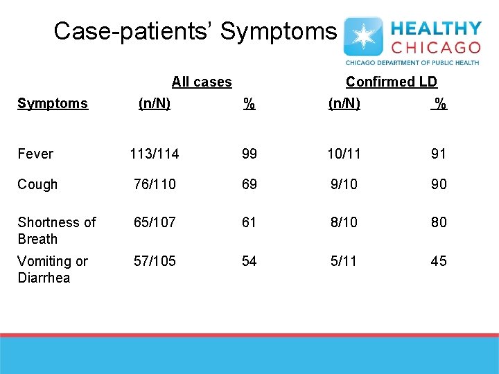 Case-patients’ Symptoms All cases Symptoms Confirmed LD (n/N) % Fever 113/114 99 10/11 91