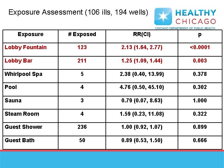 Exposure Assessment (106 ills, 194 wells) Exposure # Exposed RR(CI) p Lobby Fountain 123