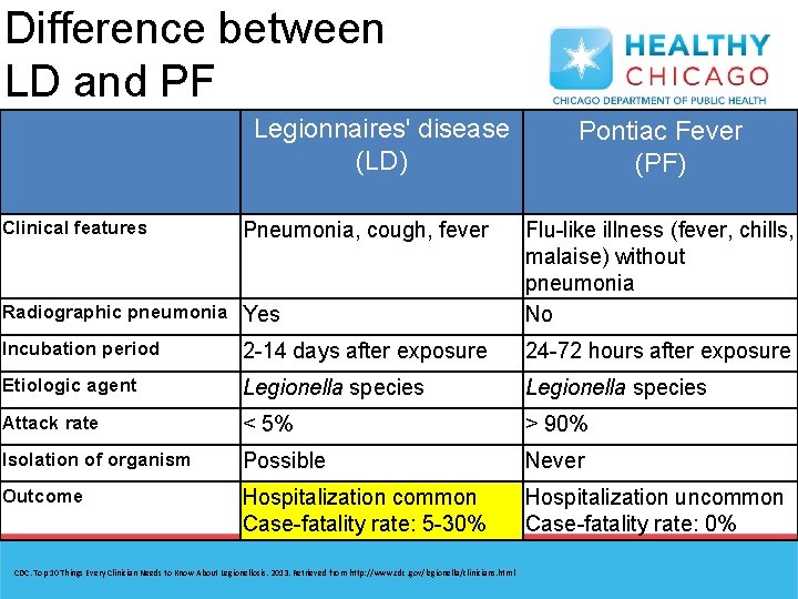 Difference between LD and PF Legionnaires' disease (LD) Clinical features Pneumonia, cough, fever Pontiac