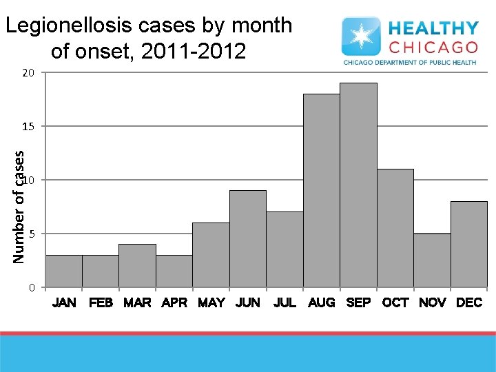 Legionellosis cases by month of onset, 2011 -2012 20 Number of cases 15 10