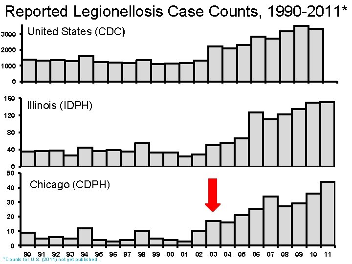 Reported Legionellosis Case Counts, 1990 -2011* 3000 United States (CDC) 2000 1000 0 160