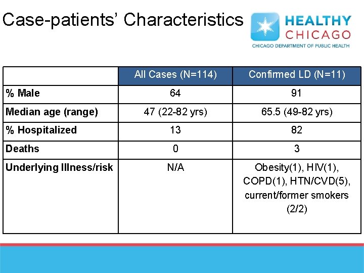 Case-patients’ Characteristics All Cases (N=114) Confirmed LD (N=11) 64 91 47 (22 -82 yrs)