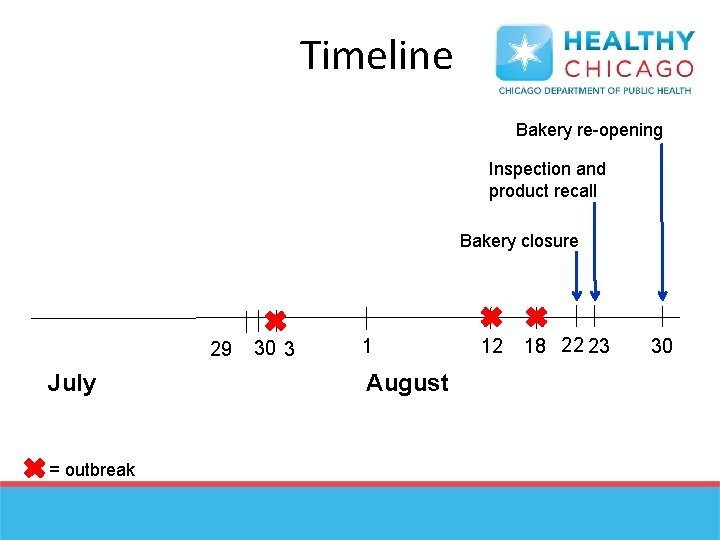 Timeline Bakery re-opening Inspection and product recall Bakery closure 29 July = outbreak 30