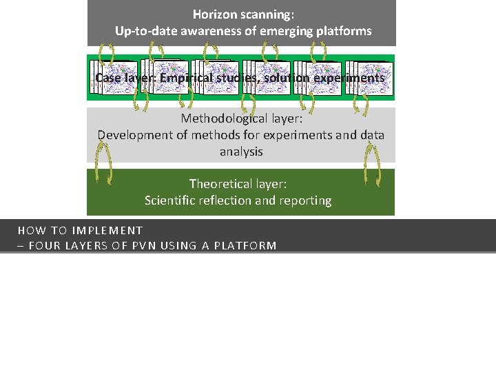 Horizon scanning: Up-to-date awareness of emerging platforms Case layer: Empirical studies, solution experiments Methodological