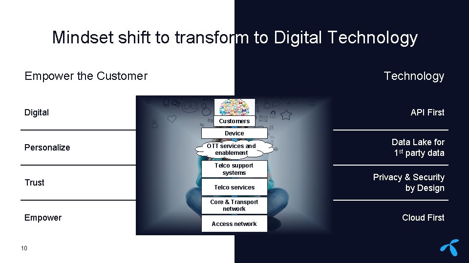 Mindset shift to transform to Digital Technology Empower the Customer Technology Digital API First
