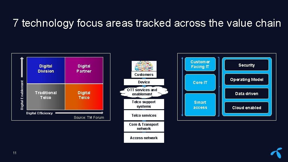 7 technology focus areas tracked across the value chain Digital Enablement Digital Division Digital