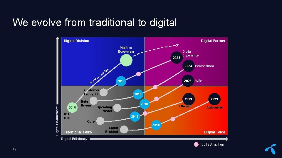 We evolve from traditional to digital Division Digital Partner Platform Ecosystem 2023 ss ine