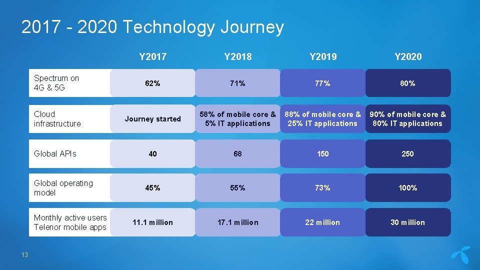 2017 - 2020 Technology Journey Y 2017 Y 2018 Y 2019 Y 2020 Spectrum