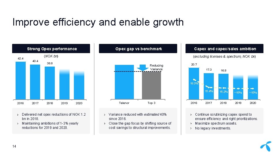 Improve efficiency and enable growth Strong Opex performance 45. 0 42. 4 Opex gap