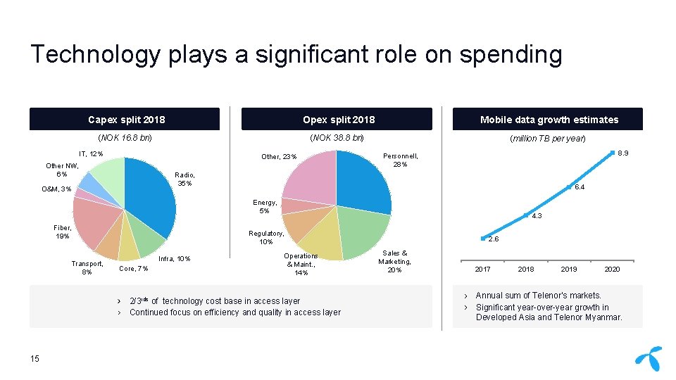 Technology plays a significant role on spending Capex split 2018 Opex split 2018 Mobile