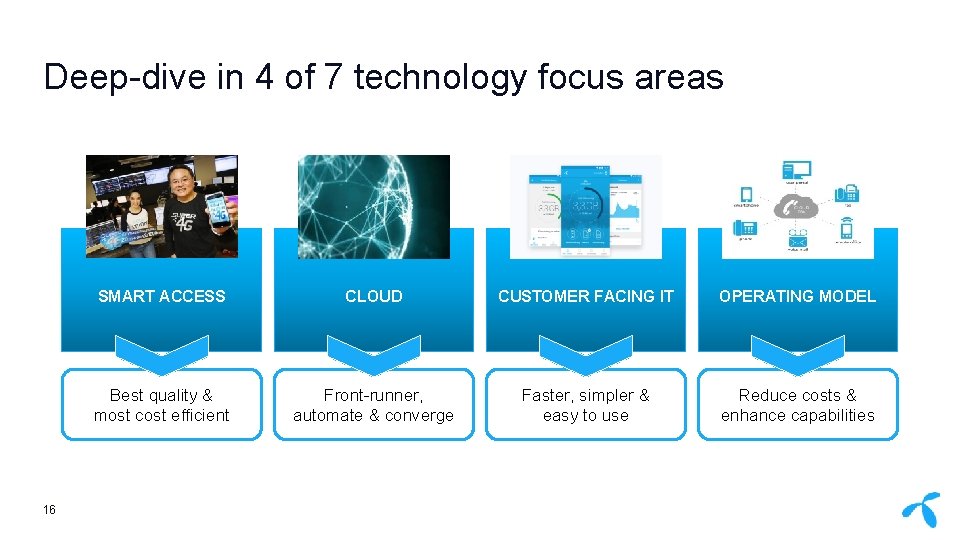 Deep-dive in 4 of 7 technology focus areas 16 SMART ACCESS CLOUD CUSTOMER FACING