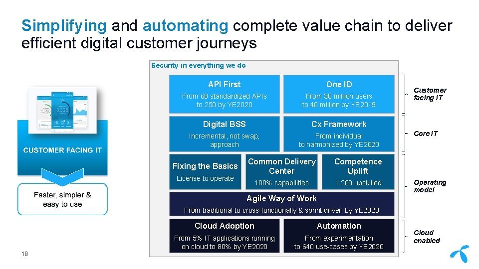 Simplifying and automating complete value chain to deliver efficient digital customer journeys Security in