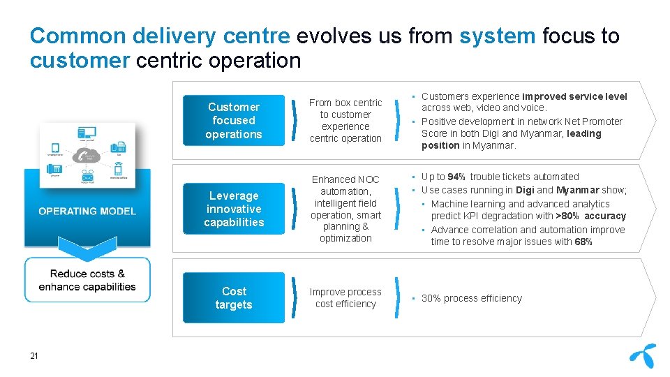 Common delivery centre evolves us from system focus to customer centric operation 21 Customer