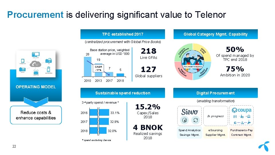 Procurement is delivering significant value to Telenor TPC established 2017 Global Category Mgmt. Capability