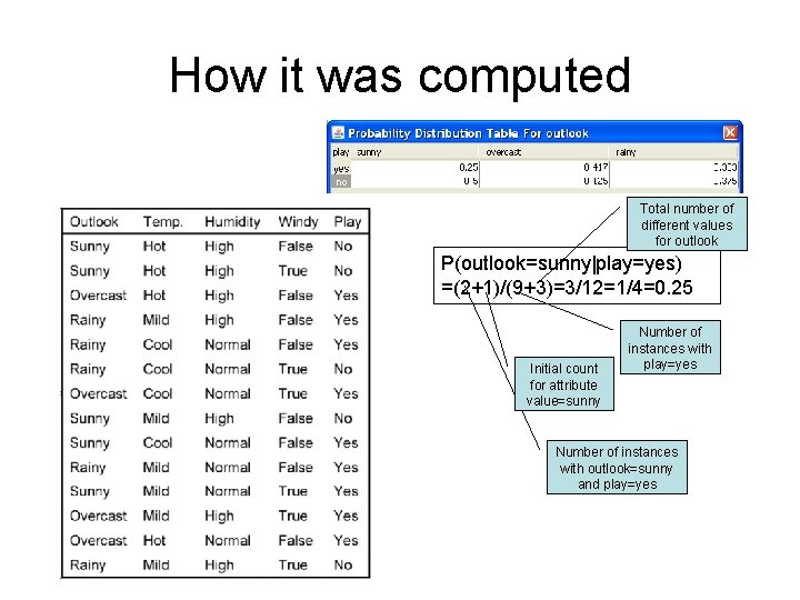 How it was computed Total number of different values for outlook P(outlook=sunny|play=yes) =(2+1)/(9+3)=3/12=1/4=0. 25