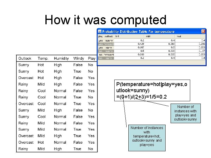 How it was computed P(temperature=hot|play=yes, o utlook=sunny) =(0+1)/(2+3)=1/5=0. 2 Number of instances with play=yes