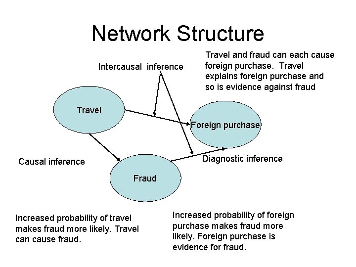 Network Structure Intercausal inference Travel and fraud can each cause foreign purchase. Travel explains