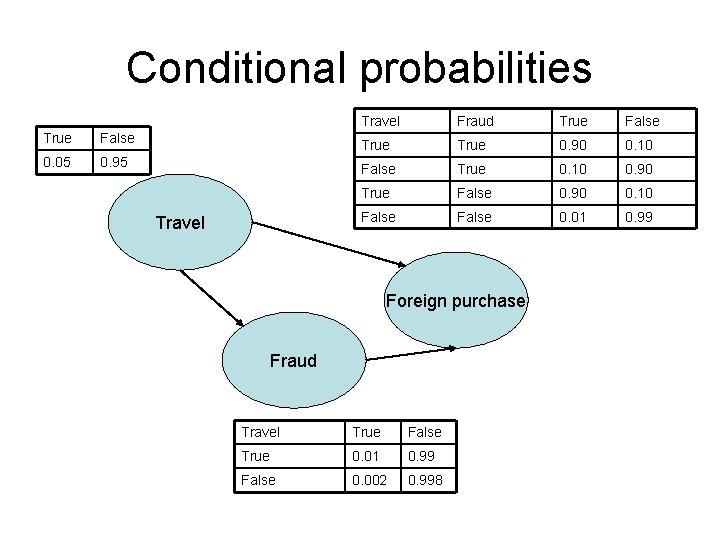 Conditional probabilities Travel Fraud True False True 0. 90 0. 10 0. 05 0.
