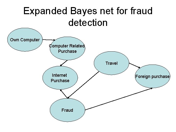Expanded Bayes net for fraud detection Own Computer Related Purchase Travel Internet Purchase Fraud
