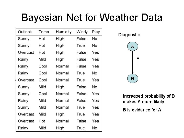 Bayesian Net for Weather Data Diagnostic A B Increased probability of B makes A