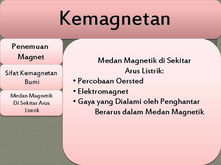 Kemagnetan Penemuan Magnet Sifat Kemagnetan Bumi Medan Magnetik Di Sekitar Arus Listrik Medan Magnetik