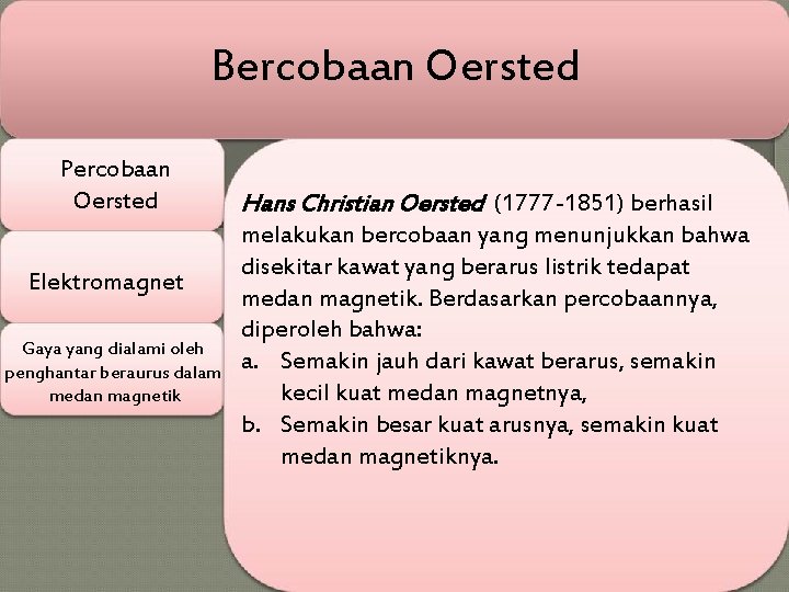 Bercobaan Oersted Percobaan Oersted Elektromagnet Gaya yang dialami oleh penghantar beraurus dalam medan magnetik