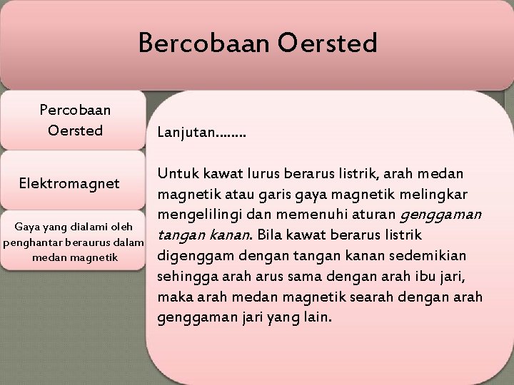 Bercobaan Oersted Percobaan Oersted Elektromagnet Gaya yang dialami oleh penghantar beraurus dalam medan magnetik