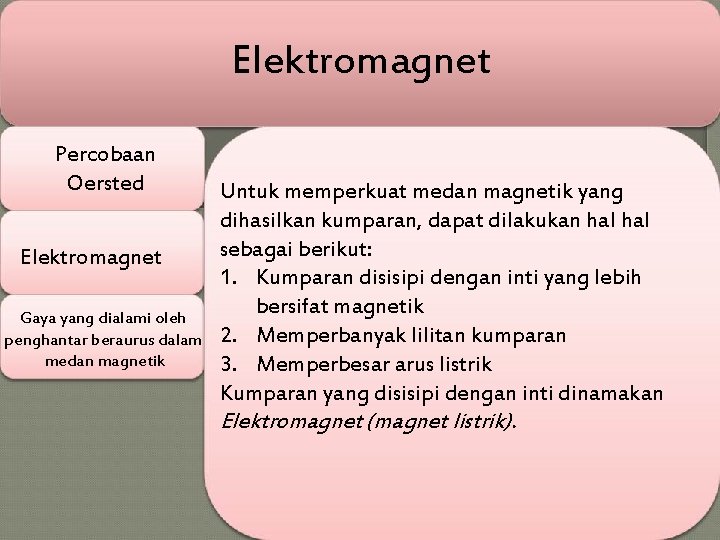 Elektromagnet Percobaan Oersted Elektromagnet Gaya yang dialami oleh penghantar beraurus dalam medan magnetik Untuk