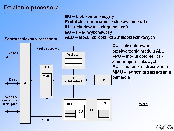 Działanie procesora Schemat blokowy procesora BU – blok komunikacyjny Prefetch – sortowanie i kolejkowanie