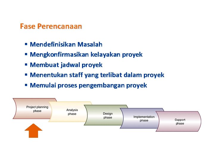 Fase Perencanaan § Mendefinisikan Masalah § Mengkonfirmasikan kelayakan proyek § Membuat jadwal proyek §