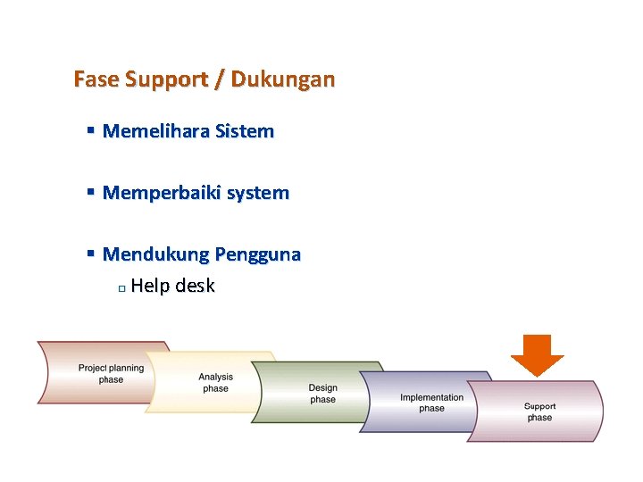 Fase Support / Dukungan § Memelihara Sistem § Memperbaiki system § Mendukung Pengguna ¨