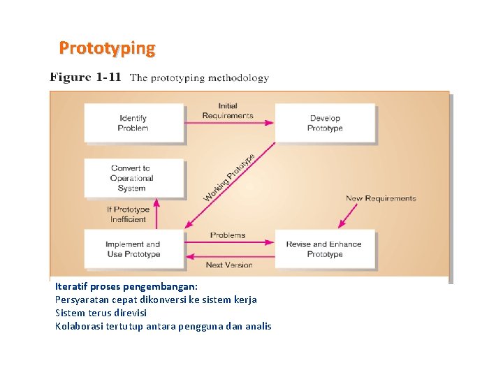 Prototyping Iteratif proses pengembangan: Persyaratan cepat dikonversi ke sistem kerja Sistem terus direvisi Kolaborasi